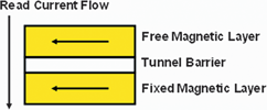 Figure 4. MTJ aligned polarity – low resistance